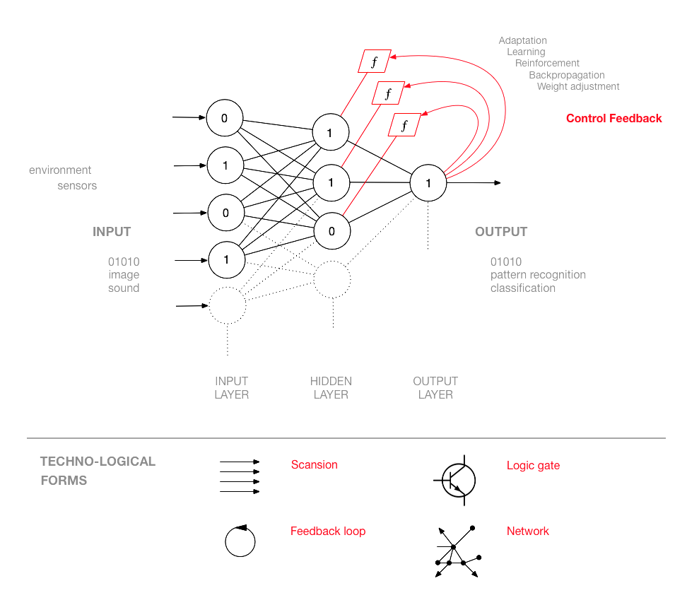 Diagram of a simple neural network showing feedback loops. Matteo Pasquinelli, HfG Karlsruhe. See: www.academia.edu/33205589